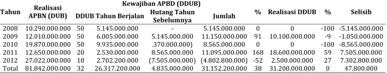 Tabel 20.  Realisasi Penyediaan DDUB PNPM Mandiri Perkotaan di Kota Medan Tahun 2008- 2008-2012 