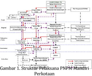 Gambar 1. Struktur Pelaksana PNPM Mandiri  Perkotaan 
