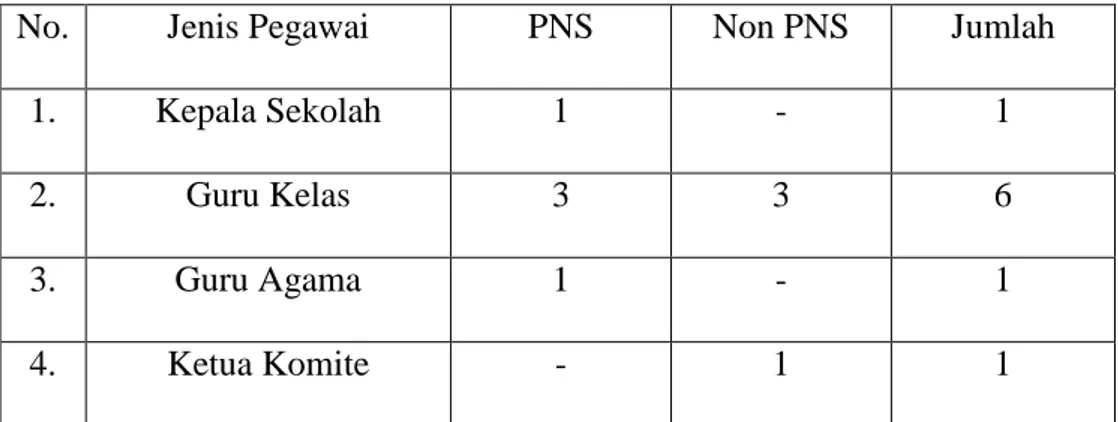 Tabel  2.3  Jumblah  PNS  SDN  No.  89  Uru  Kecematan  Buntu  Batu  Kabupaten Enrekang 