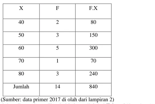 Tabel 4.2. Perhitungan untuk mencari mean ( rata – rata ) nilai  pretest   X  F  F.X  40  2  80  50  3  150  60  5  300  70  1  70  80  3  240  Jumlah  14  840 
