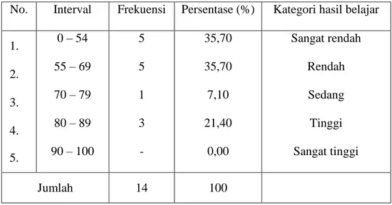 Tabel 4.3. Tingkat Penguasaan Materi Pretest 