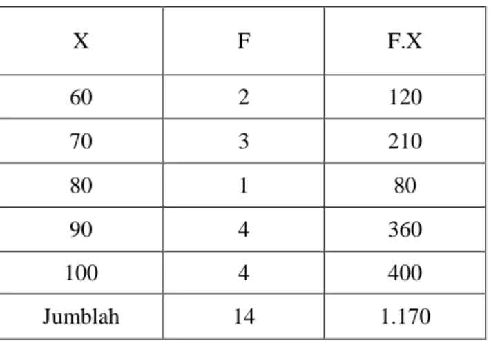 Tabel  4.6.  Perhitungan  untuk  mencari  mean  (rata-rata)  nilai  post-tes   X  F  F.X  60  2  120  70  3  210  80  1  80  90  4  360  100  4  400  Jumblah  14  1.170 