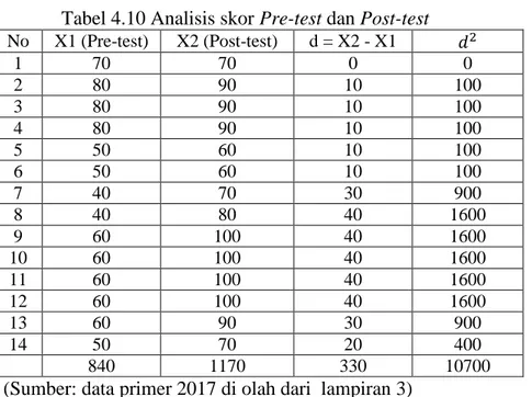 Tabel 4.10 Analisis skor Pre-test dan Post-test 