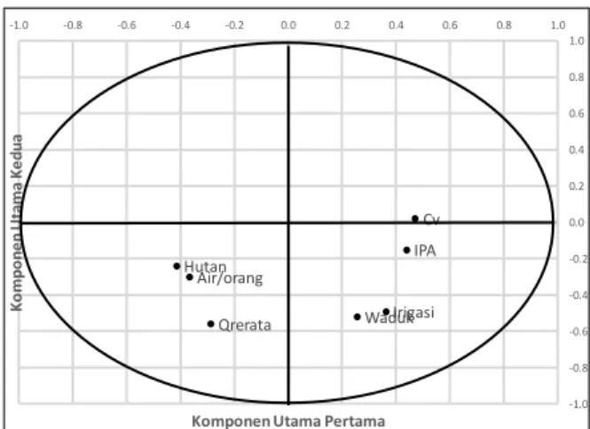 Tabel 1. Bobot variabel dalam Komponen  Utama 