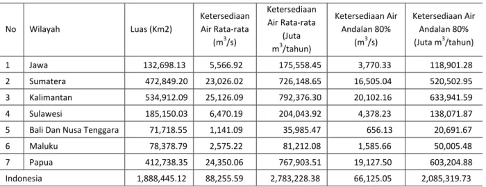 Tabel 1  Ketersediaan Permukaan  Air di Indonesia 
