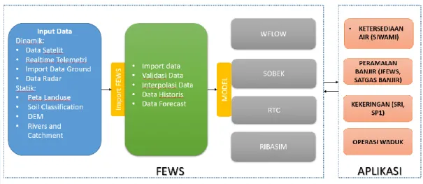 Gambar 3 Konsep dari Perangkat Lunak DELFT-FEWS  J-FEWS (Jakarta Flood Early Warning System) 
