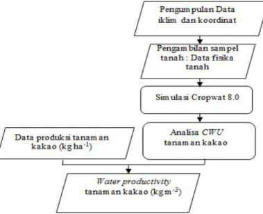 Gambar 1. Diagram Alir Penelitian2.1. Pengolahan Data
