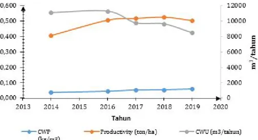 Gambar 7. Tren Perubahan CWP Kakao (ton/m 3 ) Terhadap Water Usage (m 3 /tahun) dan Productivity (ton biji kering /ha) di DIY 2014-2019 Dengan Skenario Tanpa Irigasi mengalami puncaknya pada tahun 2014 dan