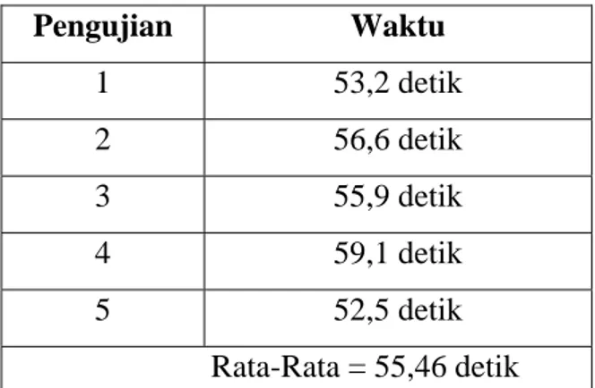 Tabel 5.2. Hasil pengujian waktu pengiriman MMS  Pengujian Waktu  1 53,2  detik  2 56,6  detik  3 55,9  detik  4 59,1  detik  5 52,5  detik  Rata-Rata = 55,46 detik 