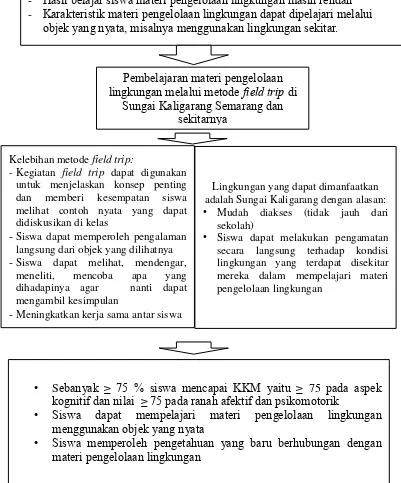 Gambar. 2.1 Kerangka berpikir 