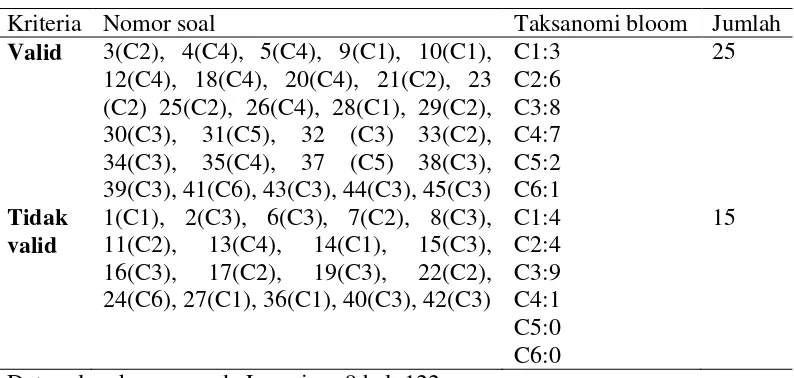 Tabel 3.4 Hasil analisis validitas soal uji coba 