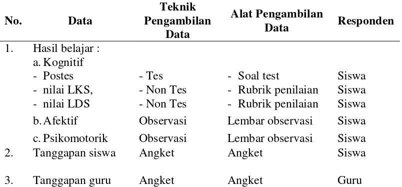 Tabel 3.6 Metode pengumpulan data 