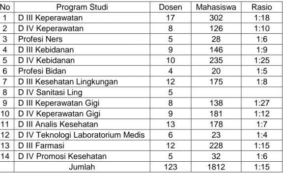 Tabel 1.3Rasiodosen dengan mahasiswa di Poltekkes Kemenkes Jambi  Tahun Akademik 2019/2020 
