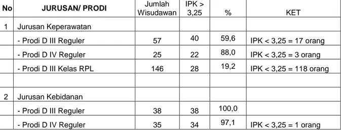 Tabel 3.2 Capaian indikator lulusan dengan perolehan IPK ≥ 3,25  Poltekkes Kemenkes Jambi tahun 2019 