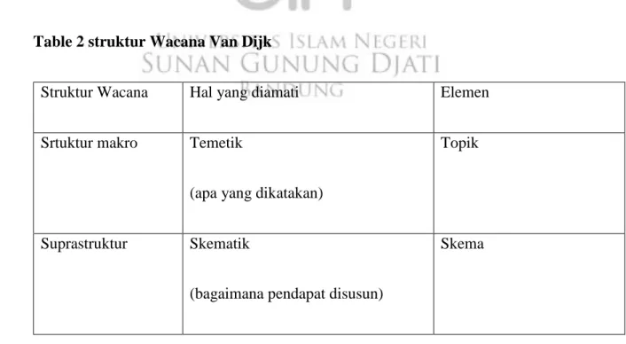 Table 2 struktur Wacana Van Dijk 