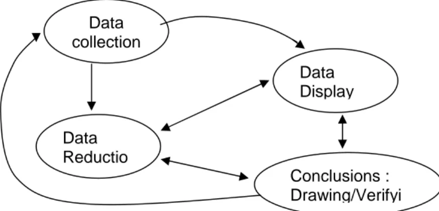Gambar 1 Komponen dalam Analisis Data (interactivemodel) Mereduksi data berarti merangkum,