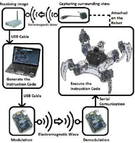Figure 2. Design of physical form of quadruped robot 