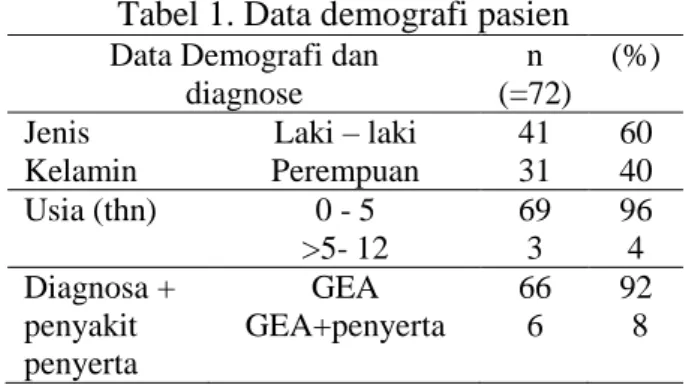 Tabel 1. Data demografi pasien  Data Demografi dan        