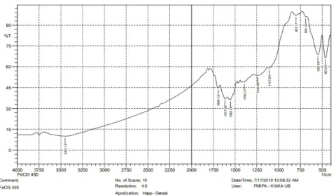 Gambar 5. Spektra FT-IR karbon aktif ampas tebu teraktivasi ZnCl 2  10% 
