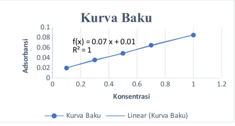 Gambar 4 Kurva Kalibrasi Fe untuk (λ Max ) 490 nm