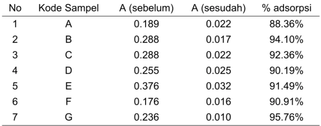 Tabel 5. Nilai Kapasitas Adsorpsi Sampel Limbah Laboratorium No Kode Sampel A (sebelum) A (sesudah) % adsorpsi