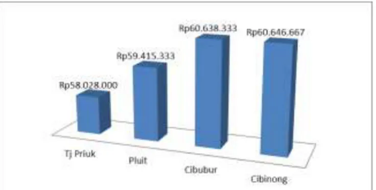 Gambar 1. Rata-Rata Pendapatan Perbulan Periode Bulan Maret-Mei 2017  Sumber : Rumah Makan Soto Bogor Maamar, 2018 