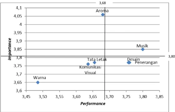 Gambar 4. Importance and Performance Analysis (IPA) Berbasis Store Atmosphere Pada  Rumah Makan Soto Bogor Maamar 