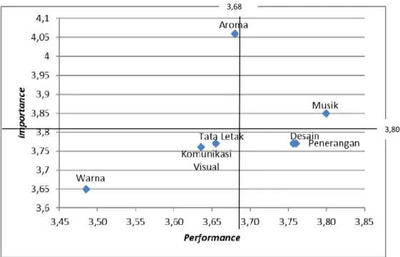 Gambar 4. Importance and Performance Analysis (IPA) Berbasis Store Atmosphere Pada  Rumah Makan Soto Bogor Maamar 