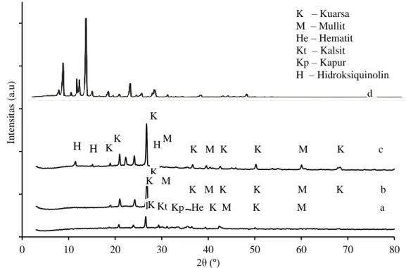 Gambar 2 Difraktogram Sinar-X: (a) AD; (b) ADT; (c) ADQ; dan (d) 8-HQ  3.1.3 Identifikasi dengan Spektrofotometer IR 