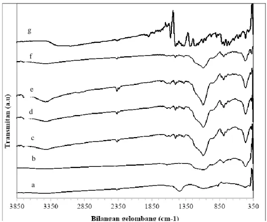 Gambar 3 Spektra inframerah pengaruh aktivasi dan variasi waktu kontak abu dasar batubara:  (a)AD; 