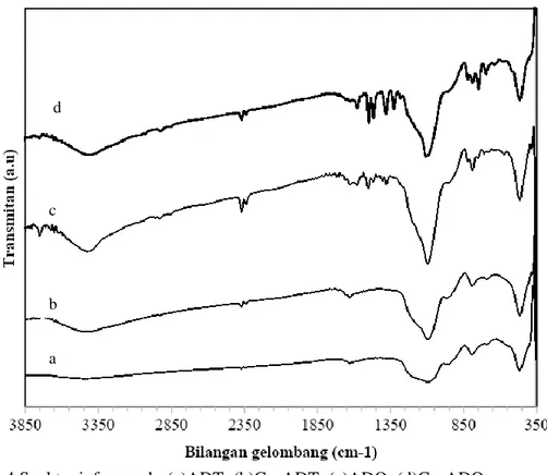 Gambar 4 Spektra inframerah: (a)ADT; (b)Cu-ADT; (c)ADQ; (d)Cu-ADQ