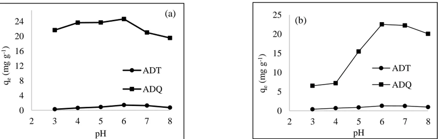 Gambar 7 Grafik pengaruh pH terhadap adsorpsi ion logam a)Cu(II); b)Cd(II) oleh ADT dan ADQ