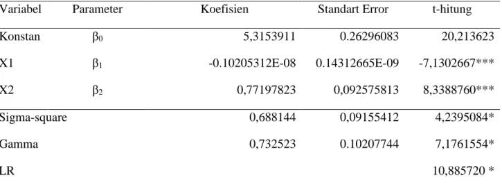 Tabel  4.  Hasil  Analisis  Regresi  Fungsi  Produksi  Cobb-douglass  Yang  Telah  Diantilog  untuk  kegiatan usahatani jagung  