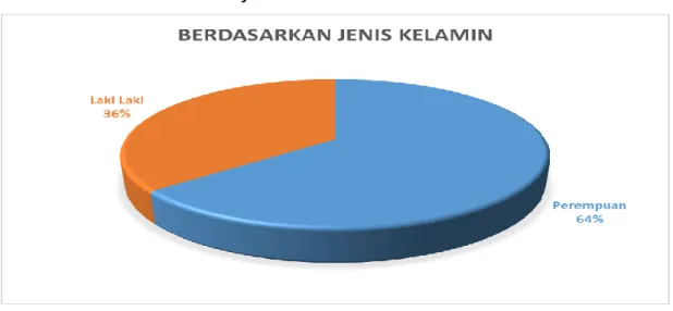 Gambar 7. Keragaan SDM BRPBAPPP Triwulan IV TA.2020 Berdasarkan  Jenis Kelamin 