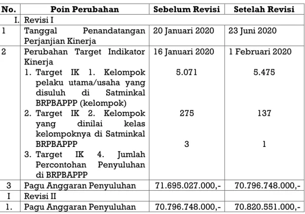 Tabel  11.  Penjelasan  Revisi  Perjanjian  Kinerja  BRPBAPPP  dengan  Pusat  Pelatihan dan Penyuluhan Triwulan TA