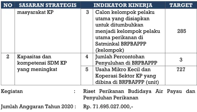 Tabel  13.  Revisi  Perjanjian  Kinerja  Balai  Riset  Perikanan  Budidaya  Air  Payau  dan  Penyuluhan  Perikanan  Tahun  2020  dengan  Kepala  Pusat  Penyuluhan Perikanan (Per 23 Juni 2020)   