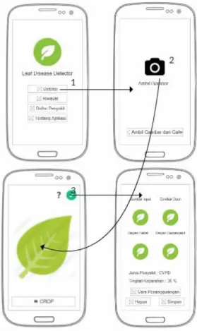 Gambar 4. Screenflow Mendeteksi Penyakit  Pada  Gambar  4  merupakan  screenflow  mendeteksi  penyakit  yang  menjelaskan  perpindahan  antara  halaman  awal  sampai  halaman  hasil  dari  pendeteksian
