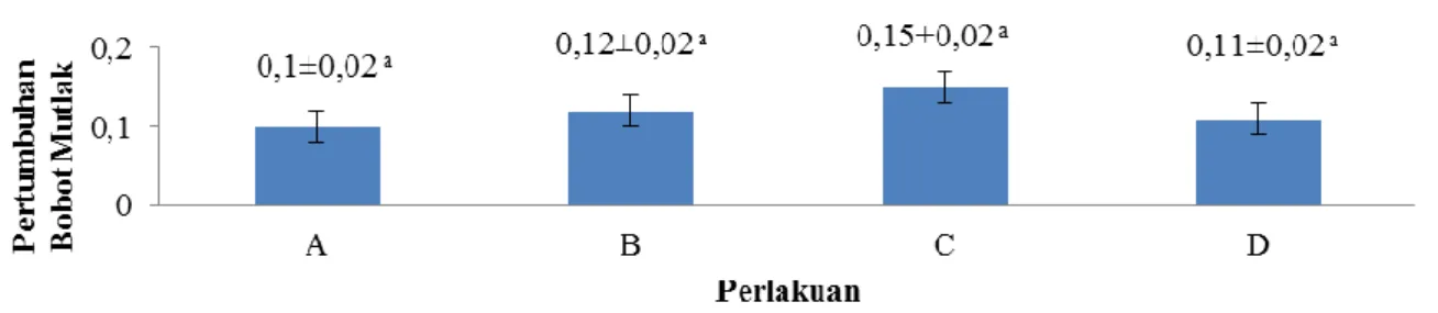Gambar 3.  Histogram laju pertumbuhan spesifik pada ikan rainbow (Melanotaenia pearcox) 