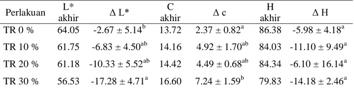 Tabel 2. Kualitas Warna Ikan Albino Tiger Barb  Perlakuan  L*  akhir  Δ L*  C  akhir  Δ c  H  akhir  Δ H  TR 0 %  64.05  -2.67 ± 5.14 b 13.72  2.37 ± 0.82 a 86.38  -5.98 ± 4.18 a TR 10 %  61.75  -6.83 ± 4.50 ab 14.16  4.92 ± 1.70 ab   84.03  -11.10 ± 9.49 