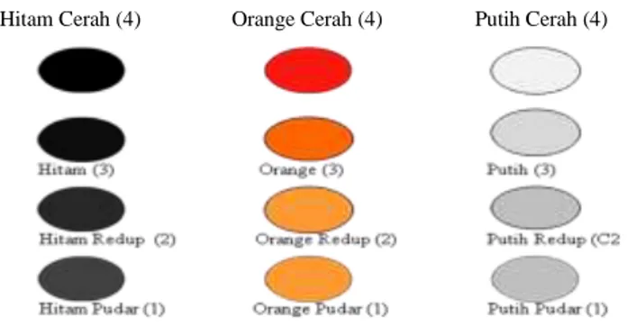 Gambar  1. Tingkat Performa Kecerahan Warna Sebagai Pedoman Pengukuran Kecerahan Warna Ikan  Nemo (A