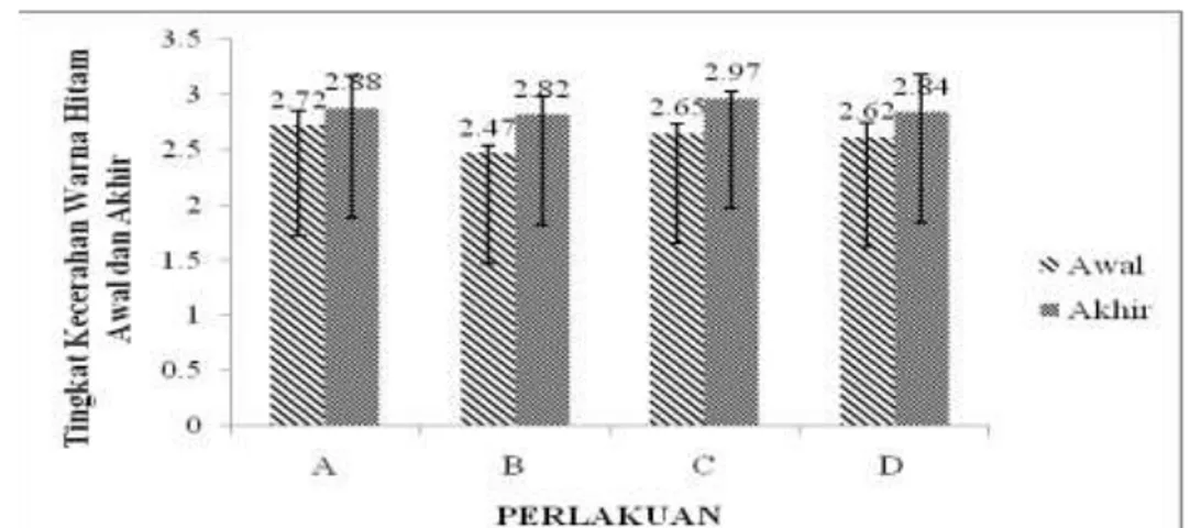 Gambar 3. Histogram Rata-Rata Peningkatan Kecerahan Warna Orange pada Ikan Nemo (A. percula)  Hasil Penilaian Panelis