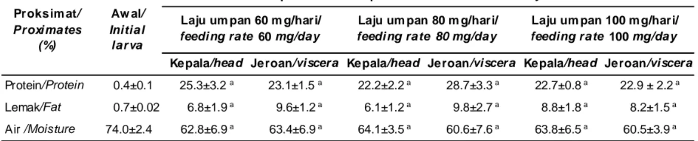 Tabel 2. Komposisi proksimat larva BSF sebelum dan setelah 19 hari pemberian pakan kepala dan jeroan tuna Table 2