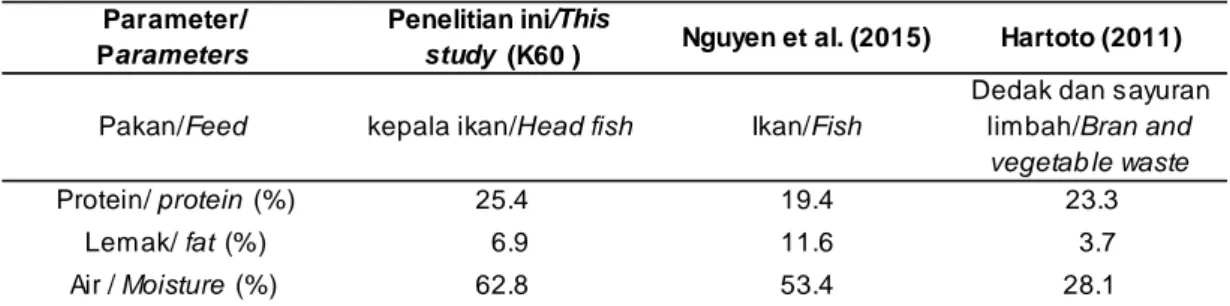 Tabel 4 juga membuktikan bahwa larva lebih mudah mereduksi limbah kepala dibandingkan dengan limbah berupa jeroan ikan