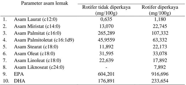 Tabel 3.  Hasil analisa asam lemak rotifer yang diperkaya dan tidak diperkaya. 