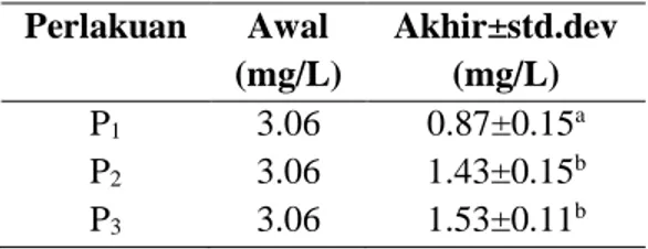 Tabel  5.  Rata-rata  kandungan  ammonia pada setiap perlakuan selama  transportasi  Perlakuan  Awal  (mg/L)   Akhir  (mg/L)  P 1 0.7  0.23±0.05 a  P 2 0.7  0.43±0.05 b  P 3 0.7  0.53±0.05 b  Tabel  5  menunjukkan  P 1
