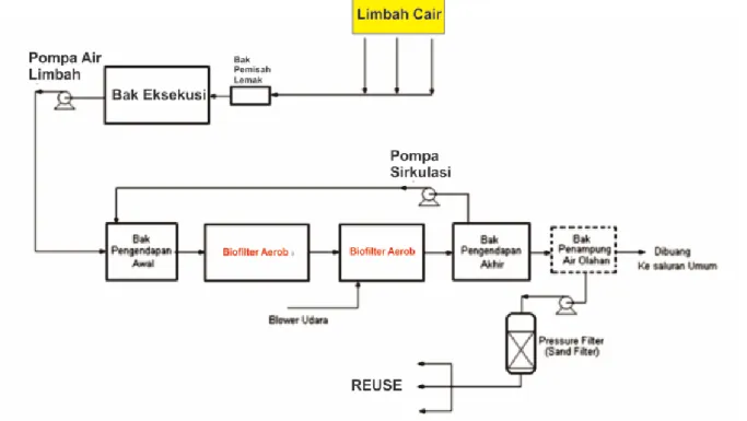 Gambar 1. Pengolahan Primer Sekunder Limbah RPH  e.   Tegnologi Bersih 