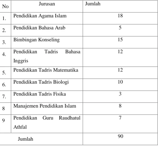 Tabel 3.2  Jumlah Sampel 