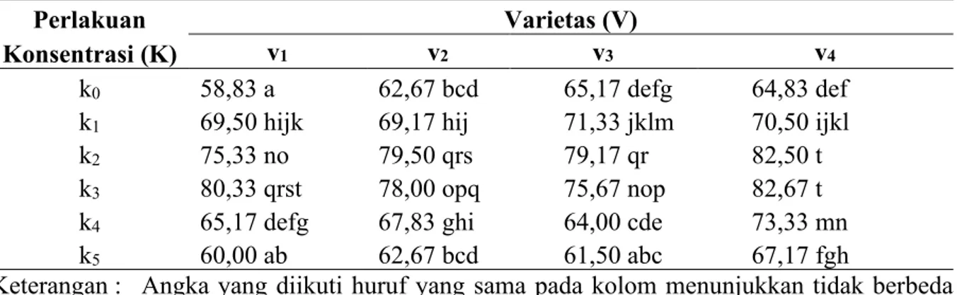 Tabel 1. Uji DMRT pengaruh interaksi perlakuan varietas (V) dengan konsentrasi ekstrak tauge  (K) terhadap daya berkecambah benih 
