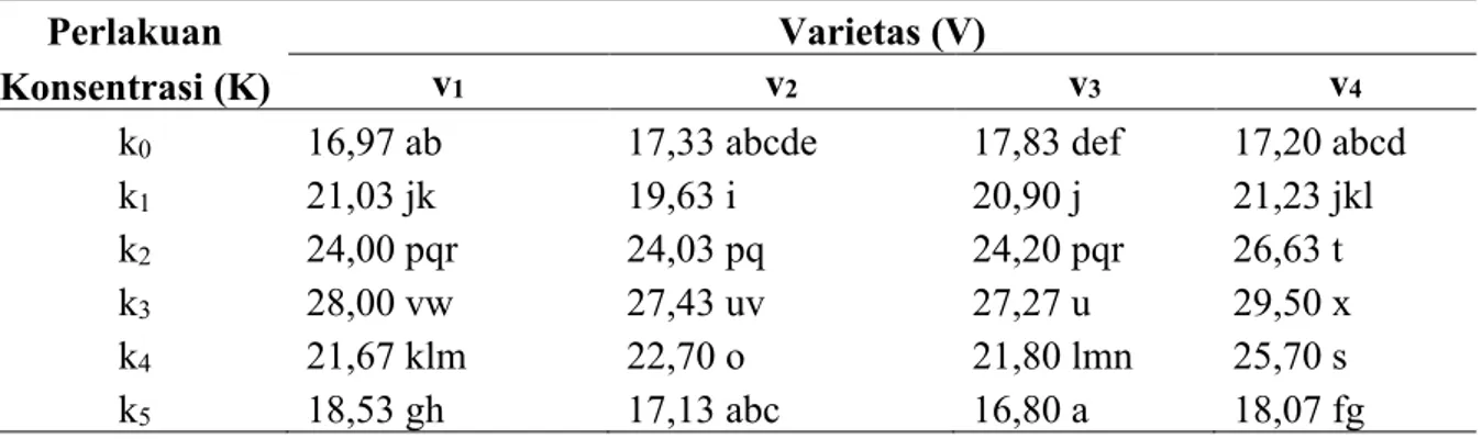 Tabel 3. Uji DMRT pengaruh interaksi perlakuan varietas (V) dengan konsentrasi ekstrak tauge  (K) terhadap kecepatan tumbuh benih 