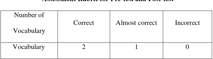 Table 3.5 Assessment Rubric for Pre-test and Post-test 